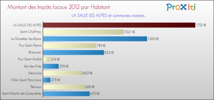 Montant des impôts locaux par Habitant pour LA SALLE LES ALPES et les communes proches Comparaison des impôts locaux par habitant pour LA SALLE LES ALPES et les communes voisines